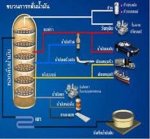ขบวนการกลั่นน้ำมัน